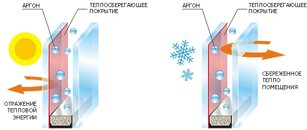 Энергосберегающее Энергосберегающее